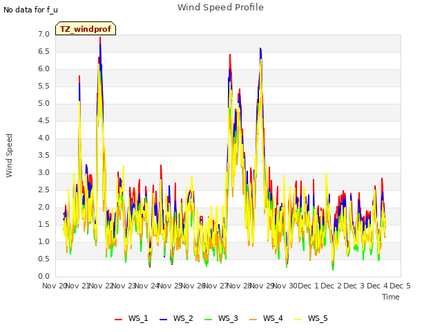 plot of Wind Speed Profile