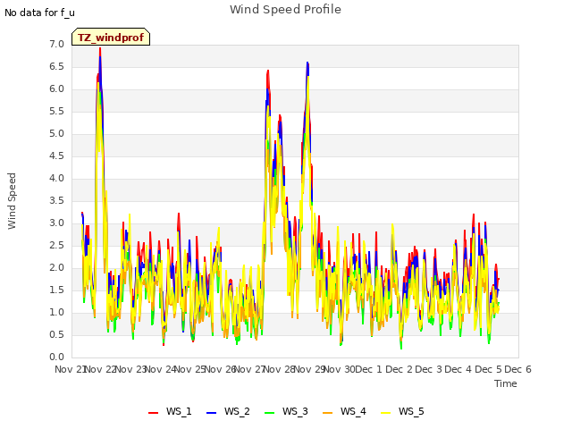 plot of Wind Speed Profile