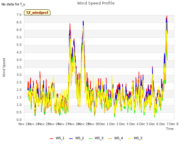 plot of Wind Speed Profile