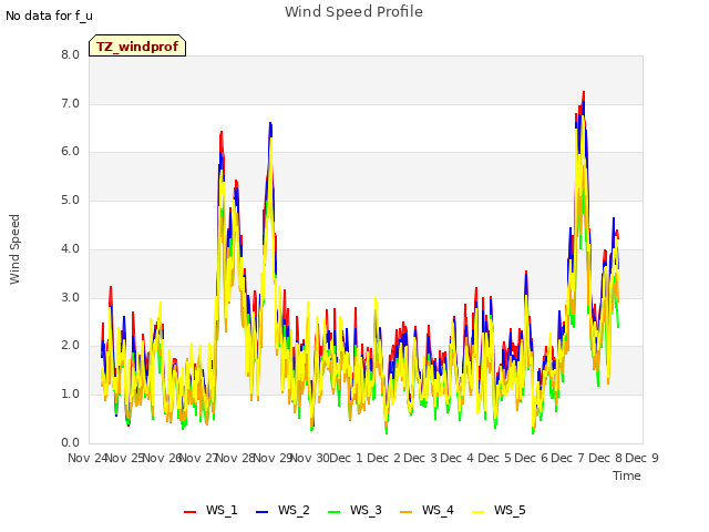 plot of Wind Speed Profile