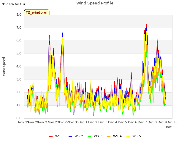 plot of Wind Speed Profile