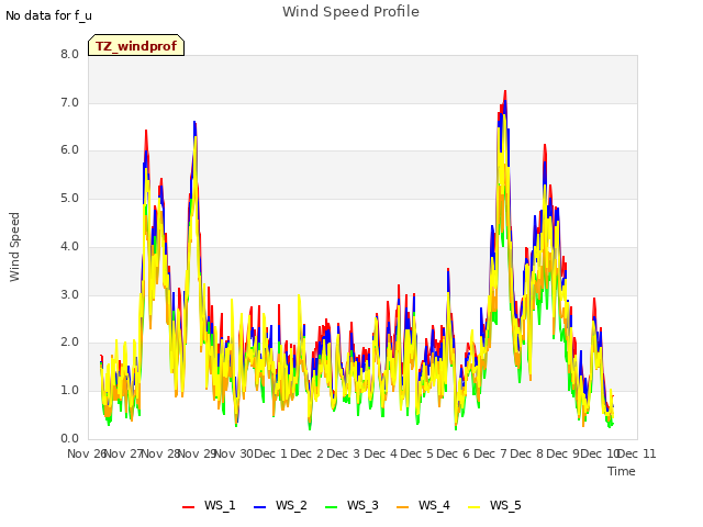 plot of Wind Speed Profile