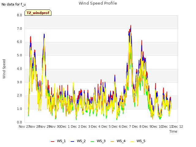 plot of Wind Speed Profile