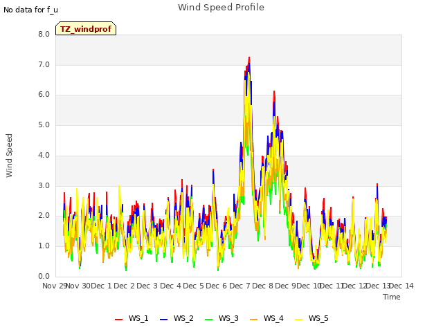 plot of Wind Speed Profile