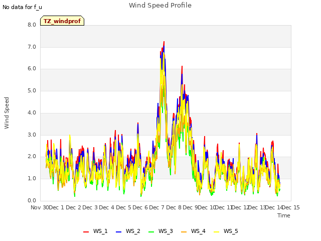 plot of Wind Speed Profile