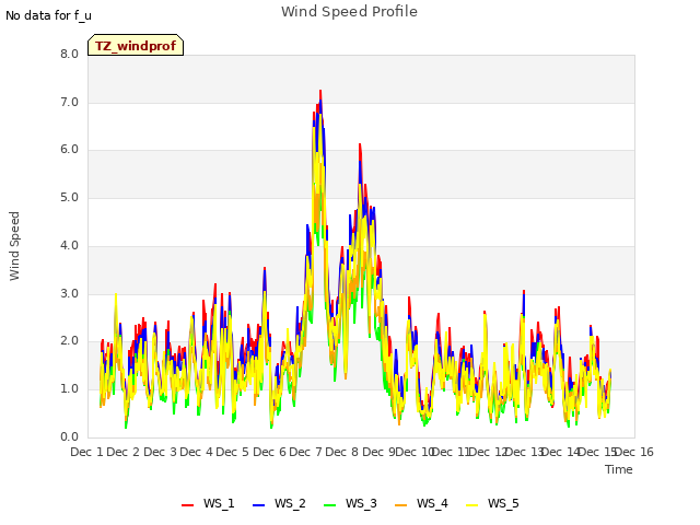 plot of Wind Speed Profile