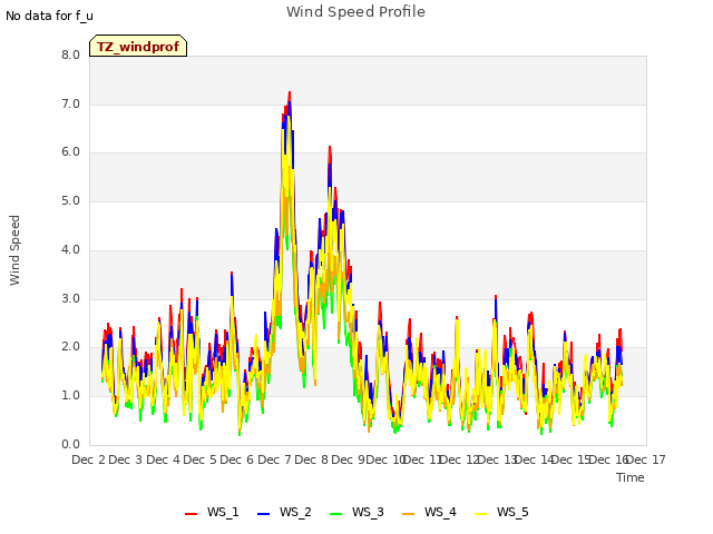 plot of Wind Speed Profile