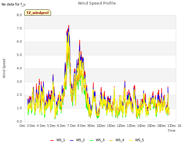 plot of Wind Speed Profile