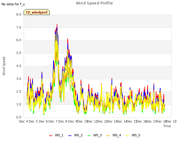 plot of Wind Speed Profile