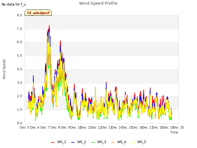 plot of Wind Speed Profile