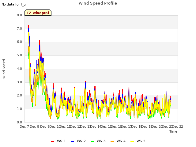 plot of Wind Speed Profile