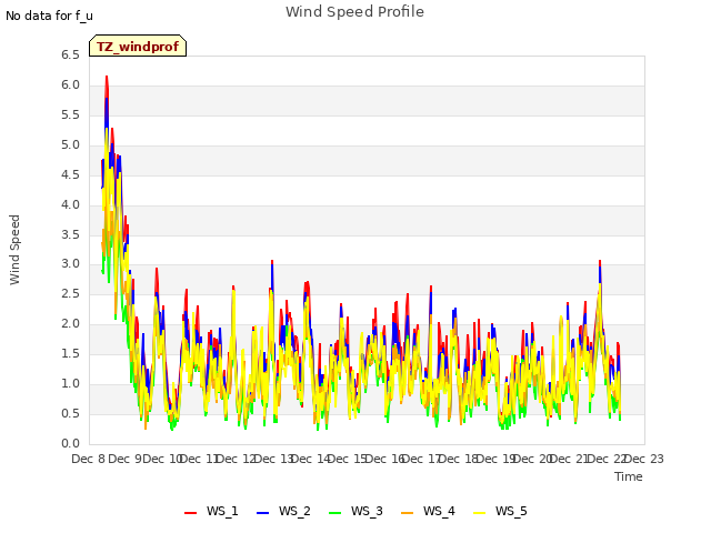 plot of Wind Speed Profile