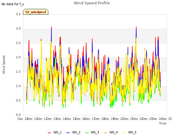 plot of Wind Speed Profile