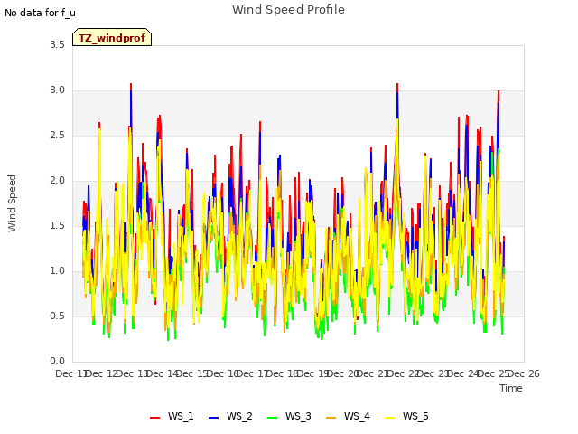 plot of Wind Speed Profile