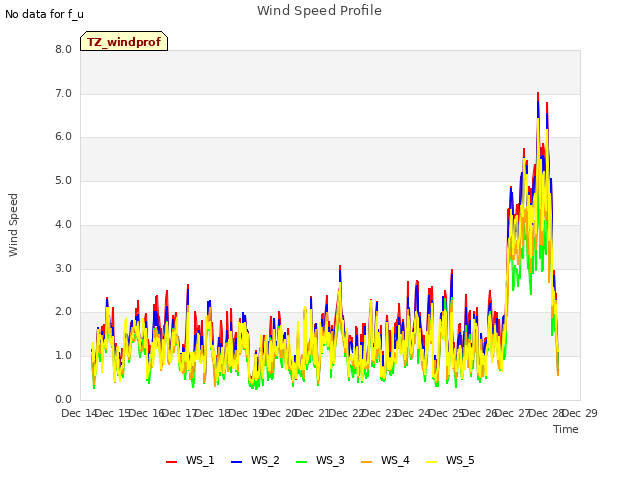 plot of Wind Speed Profile