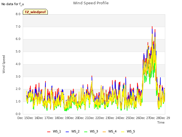 plot of Wind Speed Profile