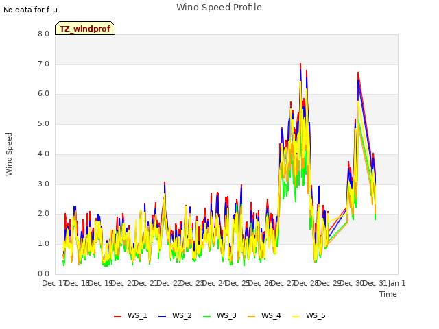 plot of Wind Speed Profile