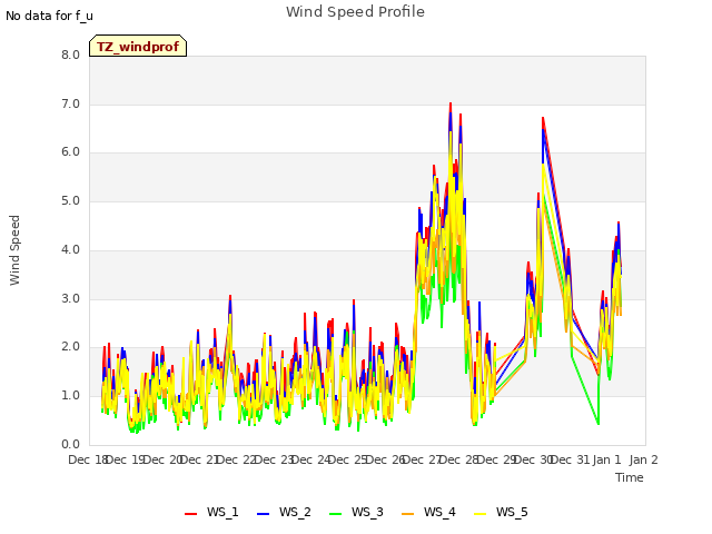 plot of Wind Speed Profile