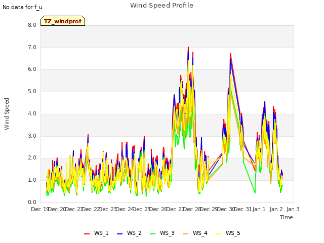 plot of Wind Speed Profile