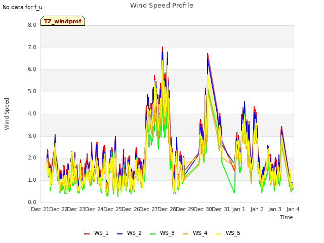 plot of Wind Speed Profile