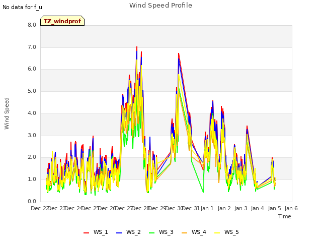 plot of Wind Speed Profile