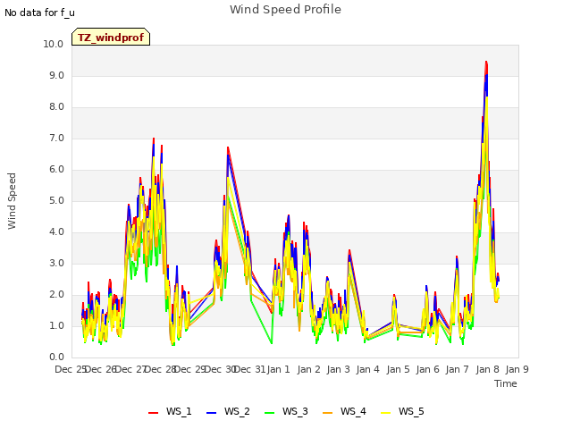 plot of Wind Speed Profile