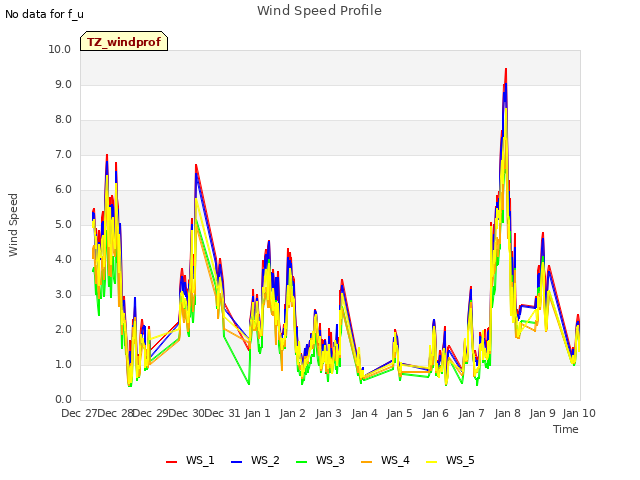 plot of Wind Speed Profile