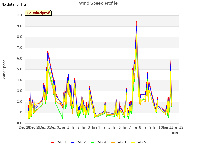 plot of Wind Speed Profile