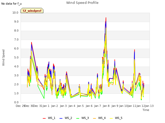 plot of Wind Speed Profile