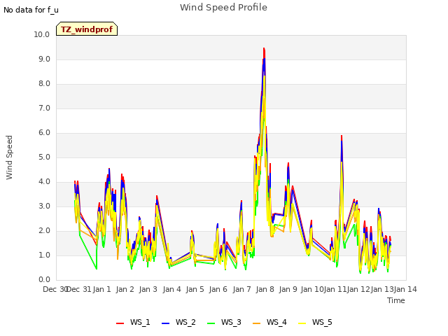 plot of Wind Speed Profile