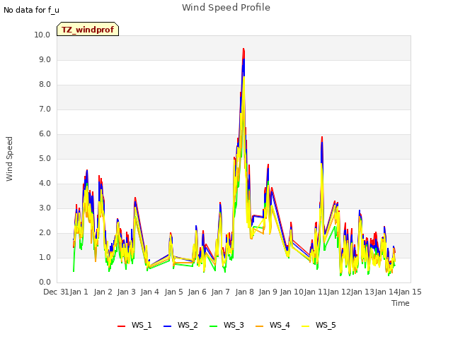 plot of Wind Speed Profile