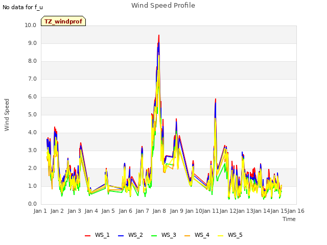 plot of Wind Speed Profile