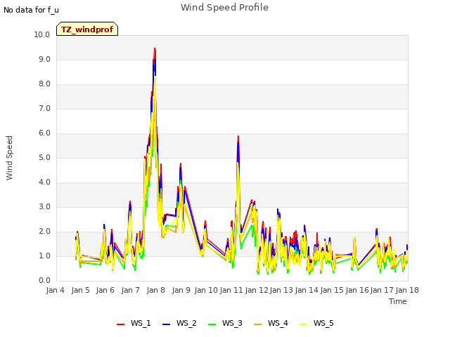 plot of Wind Speed Profile