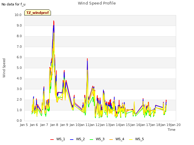 plot of Wind Speed Profile