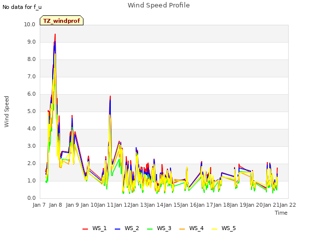 plot of Wind Speed Profile