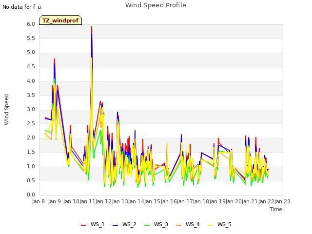 plot of Wind Speed Profile