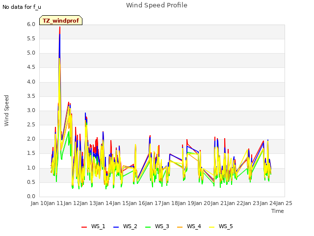 plot of Wind Speed Profile