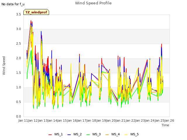 plot of Wind Speed Profile