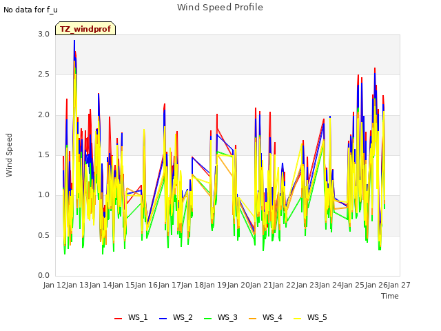 plot of Wind Speed Profile