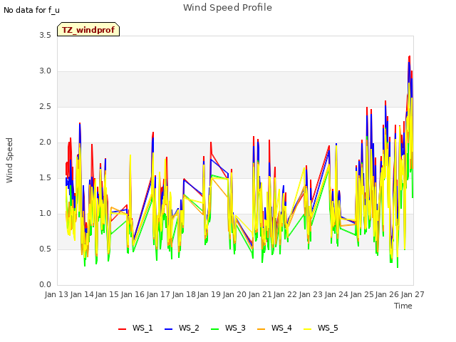 plot of Wind Speed Profile