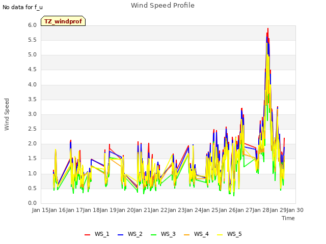 plot of Wind Speed Profile