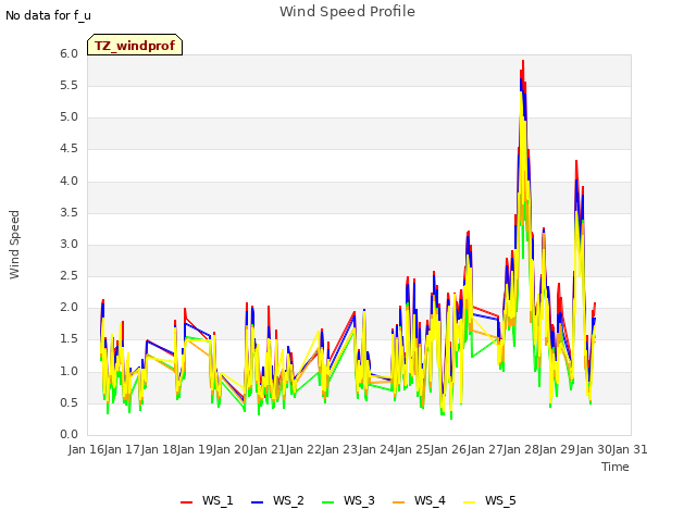 plot of Wind Speed Profile