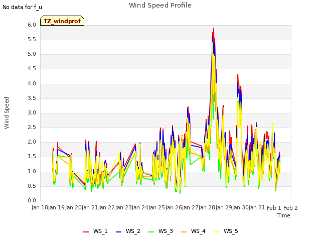 plot of Wind Speed Profile