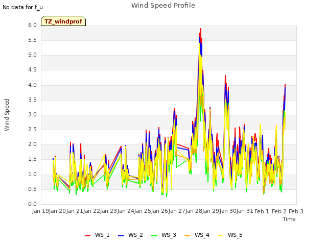 plot of Wind Speed Profile