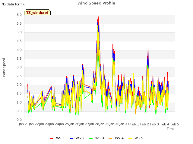 plot of Wind Speed Profile