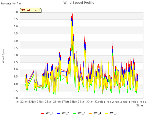 plot of Wind Speed Profile