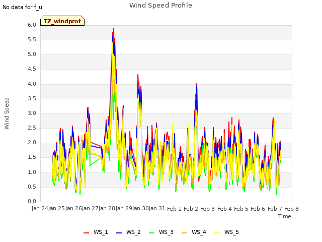 plot of Wind Speed Profile