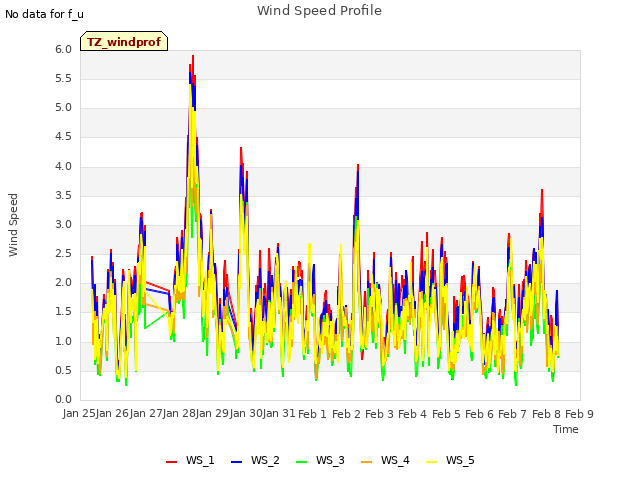 plot of Wind Speed Profile