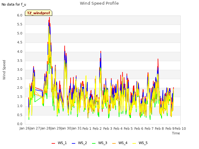 plot of Wind Speed Profile