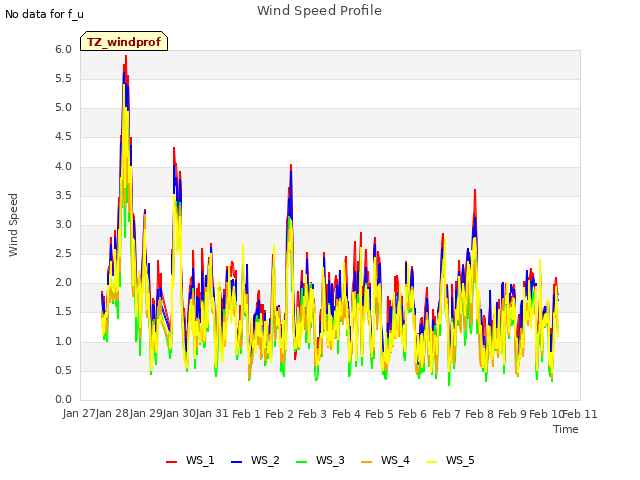 plot of Wind Speed Profile